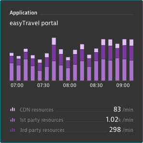 Dashboard tiles active state